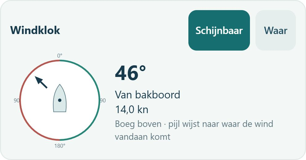 Windklok uit de simulator. De boeg wijst naar boven. Schijnbaar is geselecteerd; de pijl wijst linksvoor naar de herkomst van de wind: 46 graden van bakboord, 14,0 knopen.